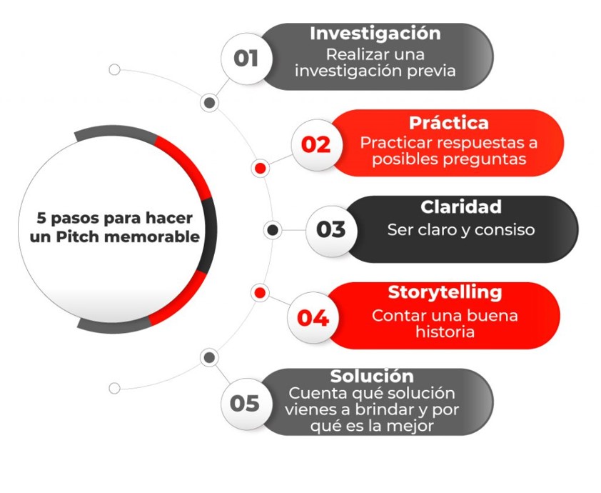 infografía extraida de diegonoriega.co
